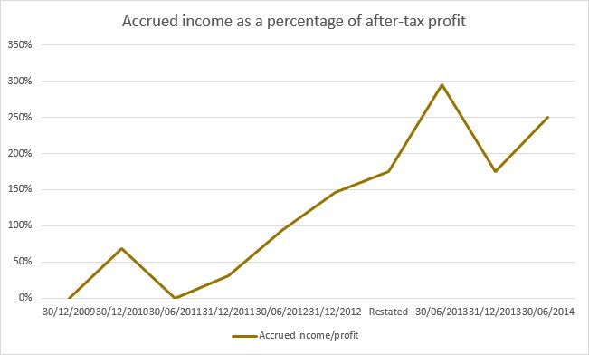 Quindell accrued income