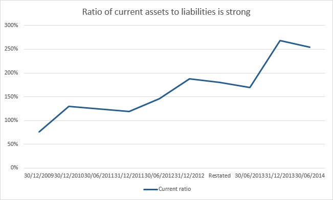 Quindell current ratio