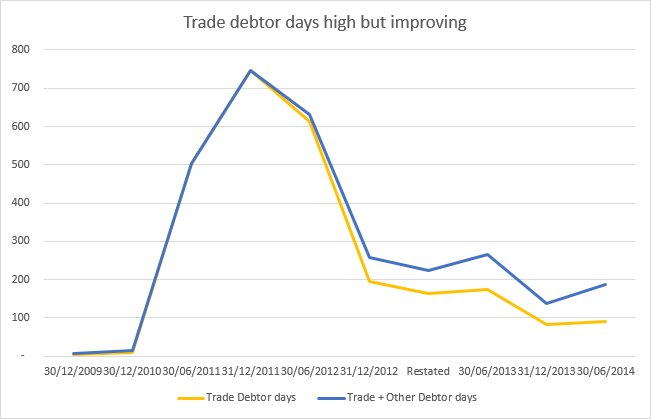 Quindell debtor days