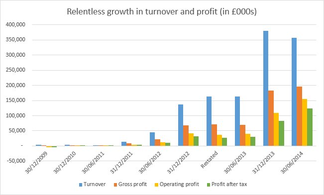 Quindell growth