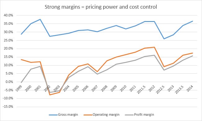 Zytronic margins