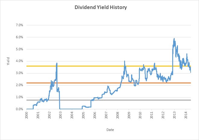 Zytronic Yield