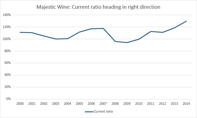 Majestic Current Ratio