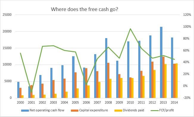 Majestic free cash
