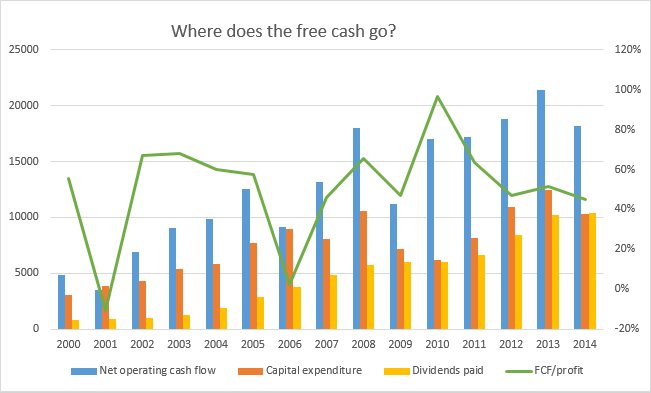 Majestic free cash