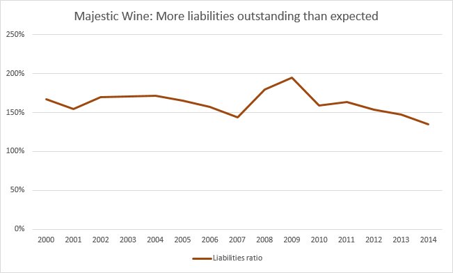 Majestic liabilities ratio