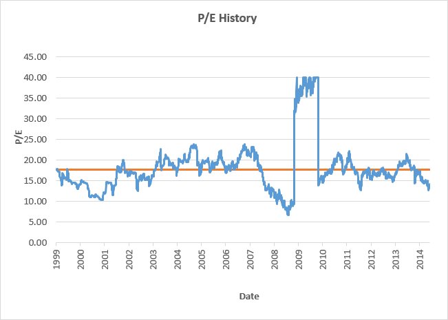 Majestic P/E