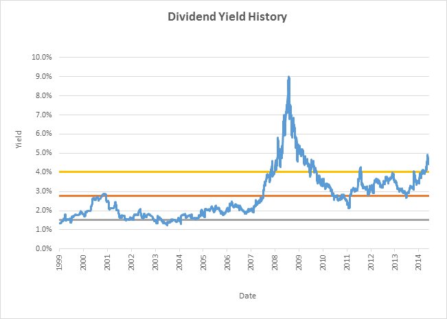 Majestic yield