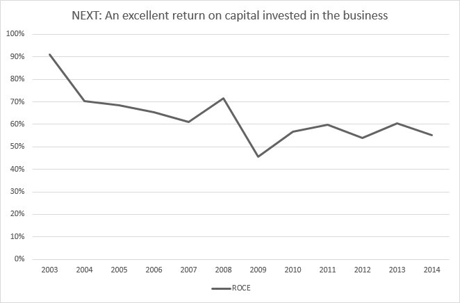 Next Return on Capital Employed