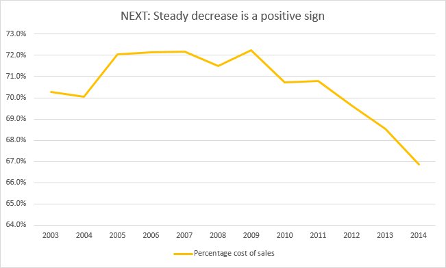 Next Percentage of Sales