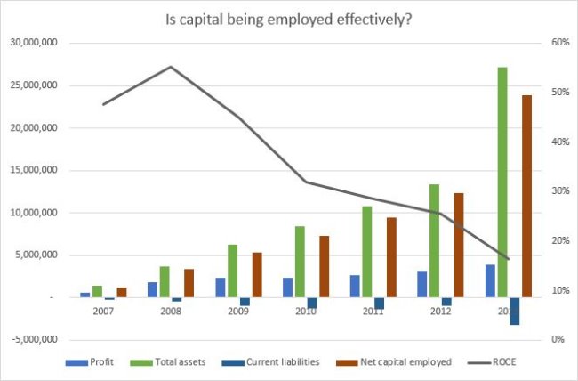 Capital costs