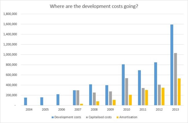 Development Costs
