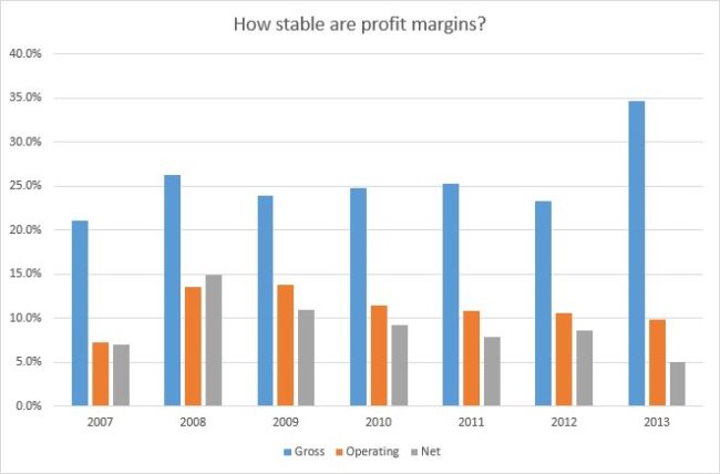 Profit Margins