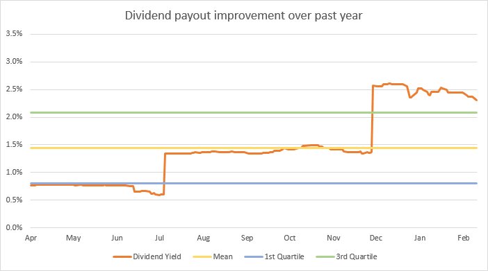 Yield History