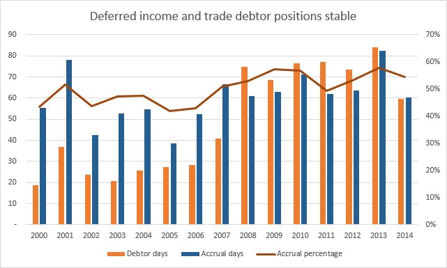 Accrual ratios