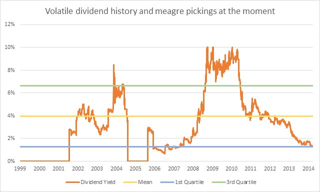 Yield history