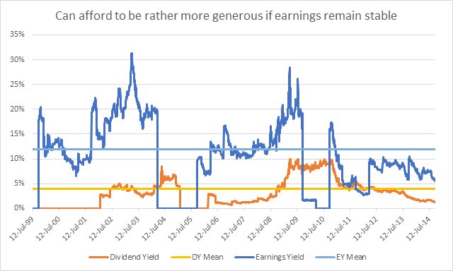 Earnings yield history