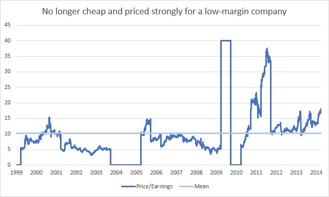 P/E history