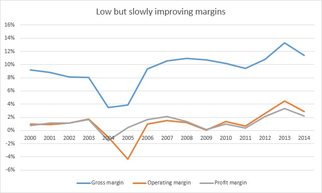 Profit margins