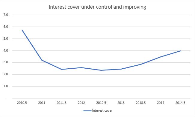 NRR Interest Cover