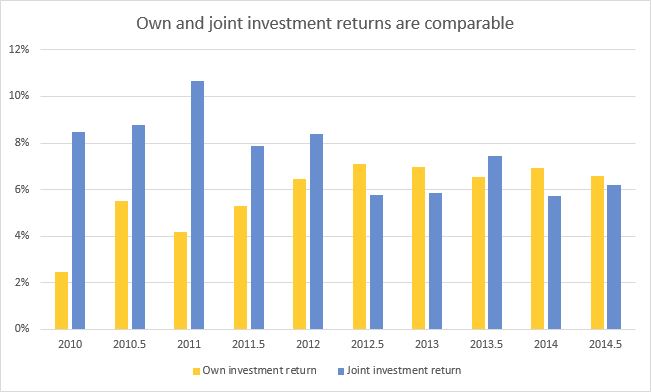 NRR Investment Returns