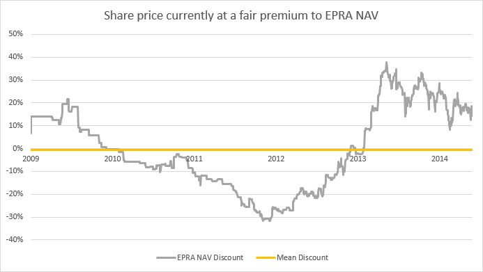 NRR NAV Discount