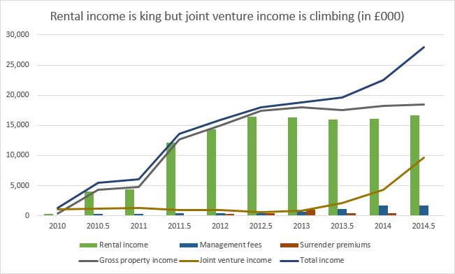 NRR Rental Income