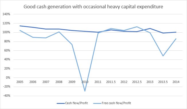 Cash flow