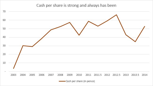 Cash per share