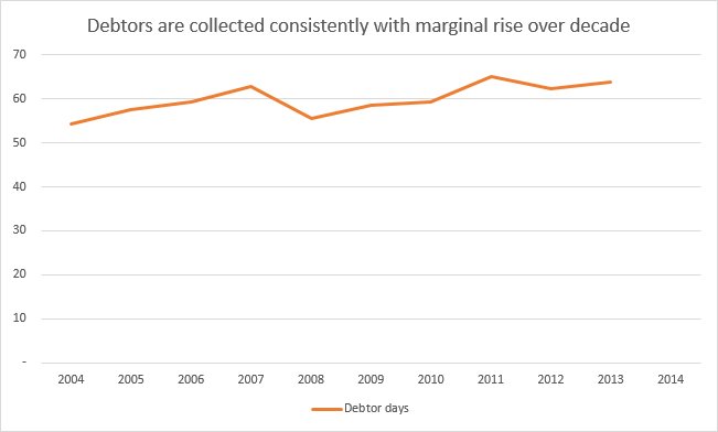 Debtor history