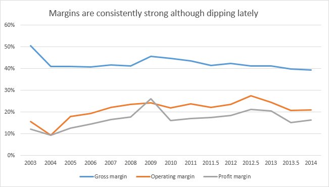 Profit margins