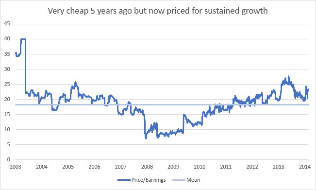 Price history