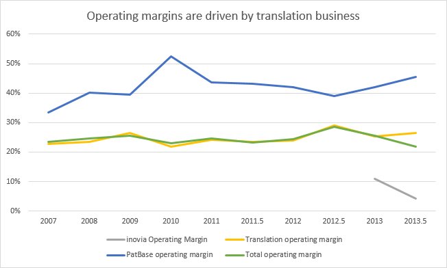 Segment margins