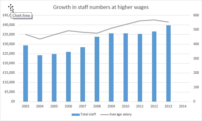 Staff costs