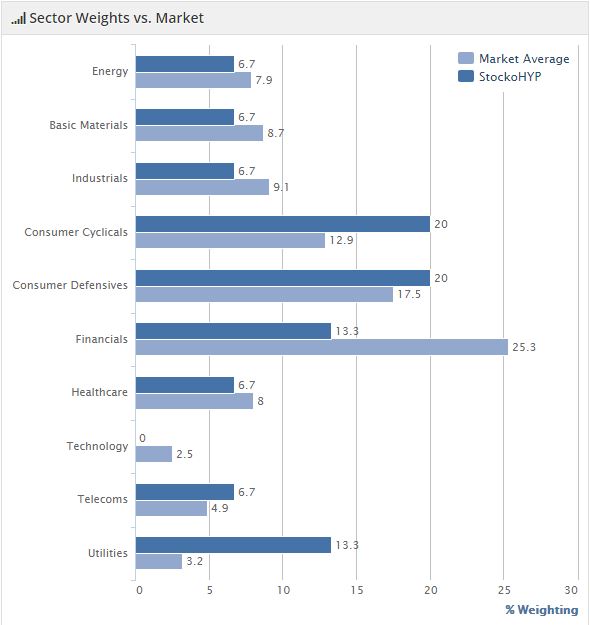 Sector Weightings