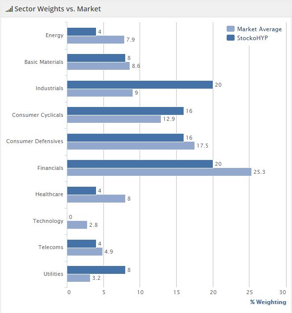 Sector Weightings - 25