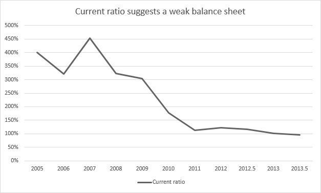 GVC current ratio