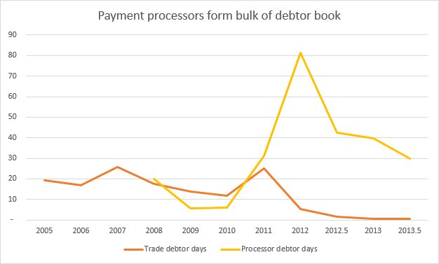 GVC debtor days