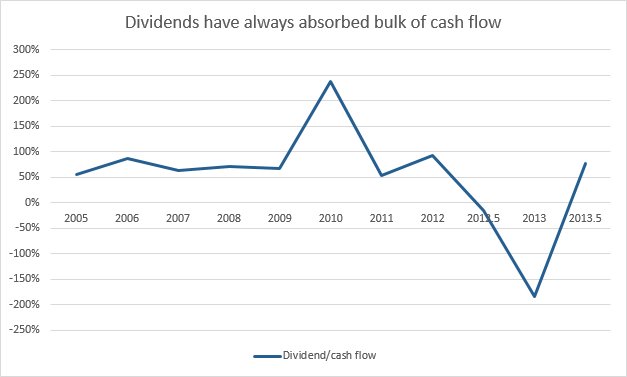 GVC dividends vs cash flow