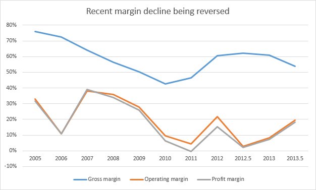 GVC margins