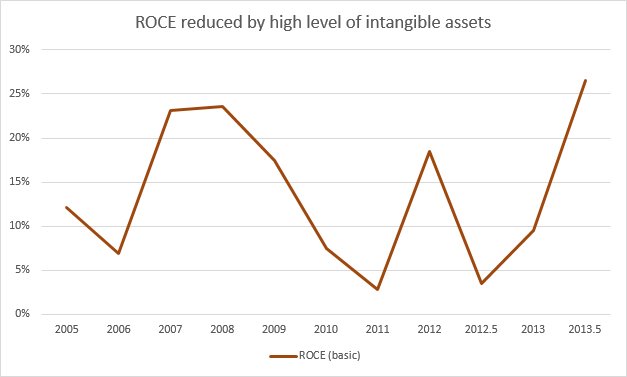 GVC ROCE history