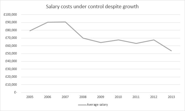 GVC staff cost