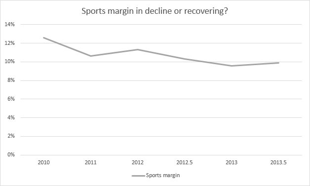 GVC sports margins
