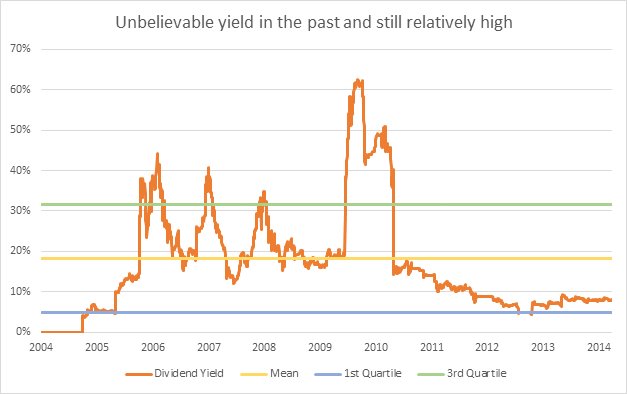 GVC yield history