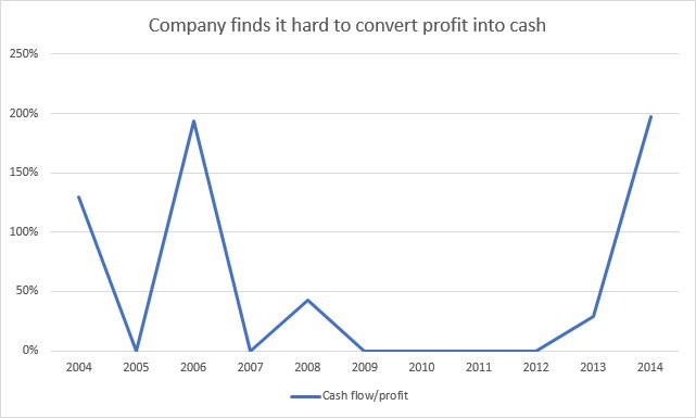 Cash flow history