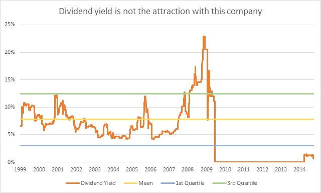 Dividend yield
