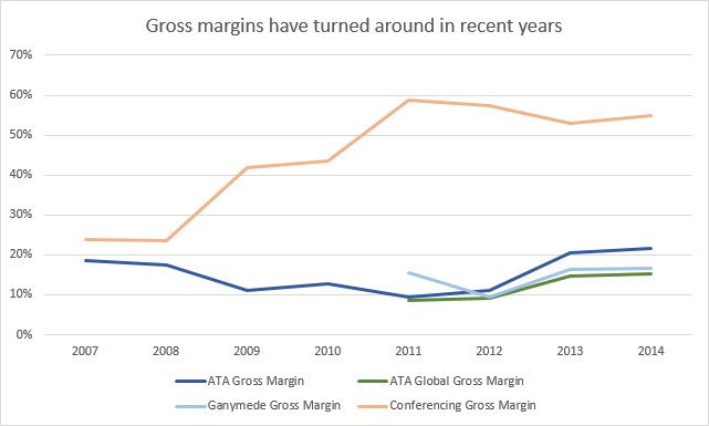 Gross margin history