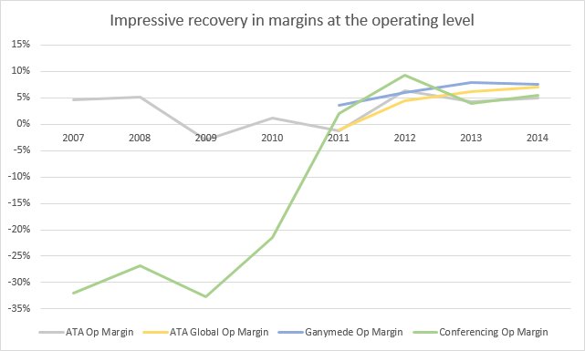Operating margin history