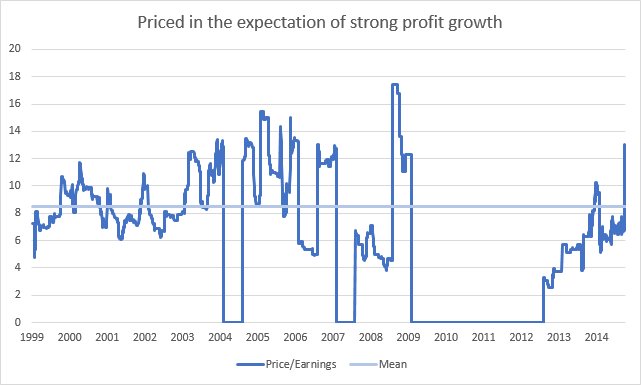 Price earnings history