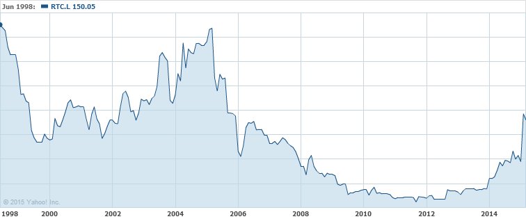 Share price history